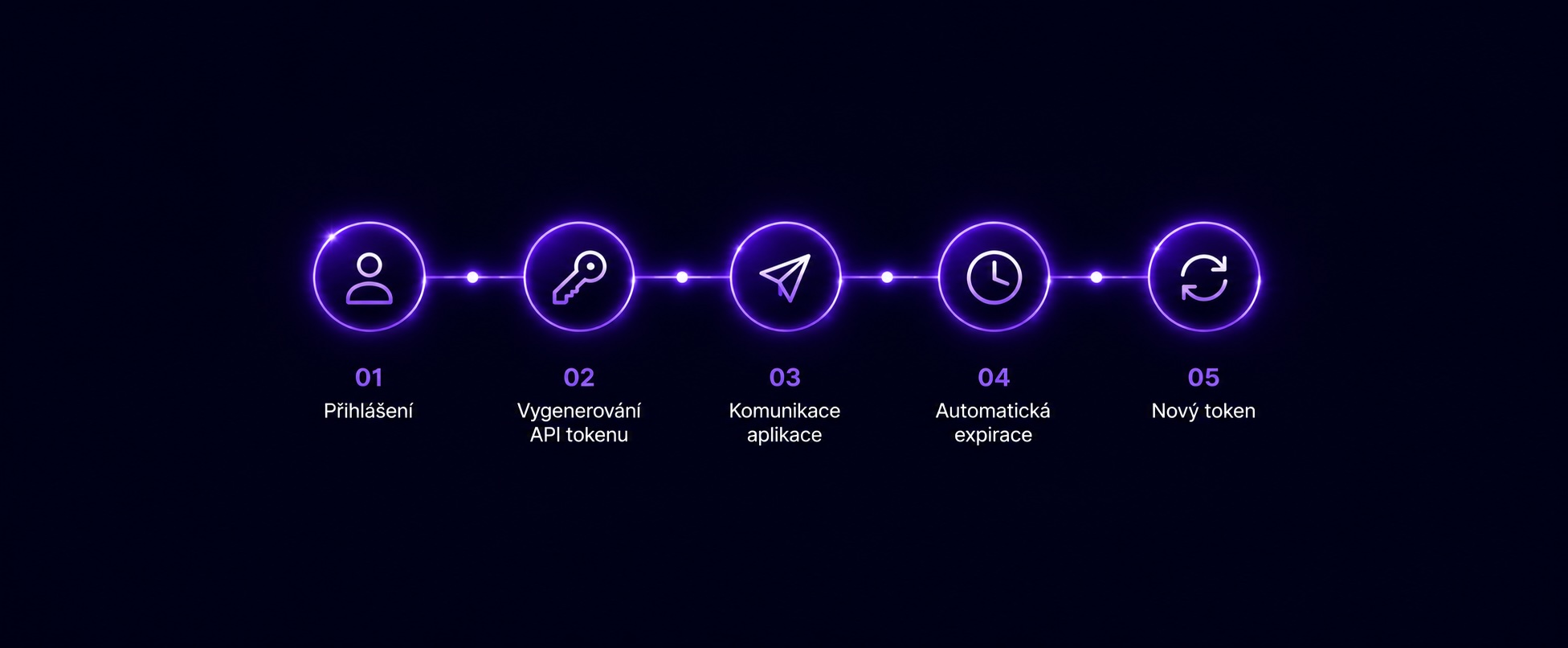 Životní cyklus zabezpečeného API tokenu